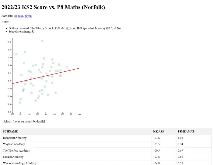 Norfolk Maths KS2 vs P8